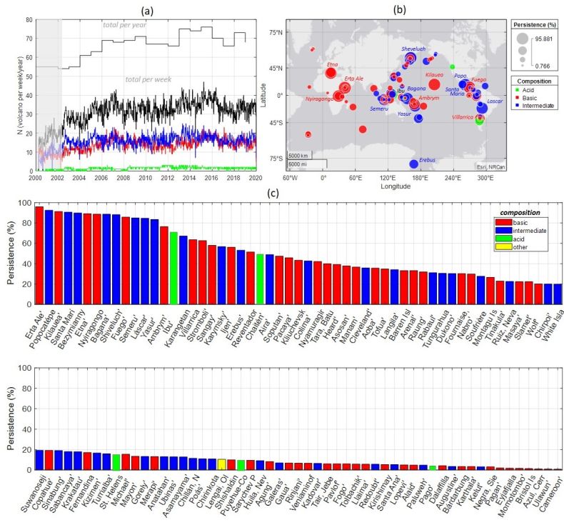 Volcano Database Chart Global radiant flux from active volcanoes: the 2000–2019 MIROVA ...